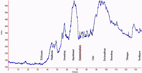 Südwestdeutschlandtour Höhendiagramm